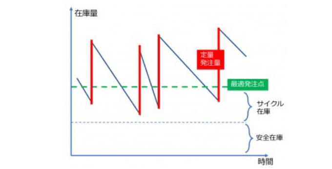 定量発注方式