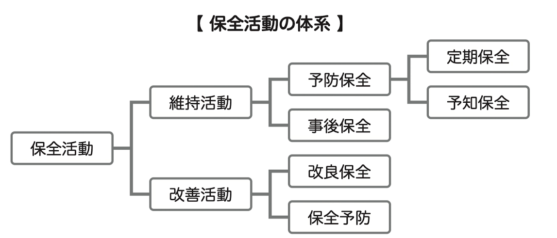 保全活動の体系